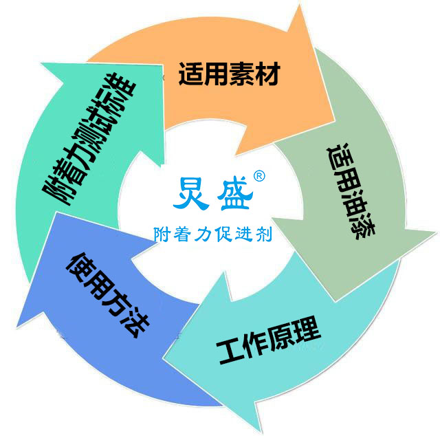 尼龍?zhí)幚韯┑暮诵淖饔迷? width=